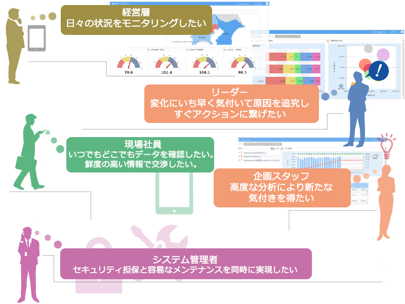 経営層、リーダ、現場社員、企画スタッフ、システム管理者:データ活用に応じたツール選定例