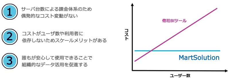 コストがユーザ数や利用者に依存しないメリット