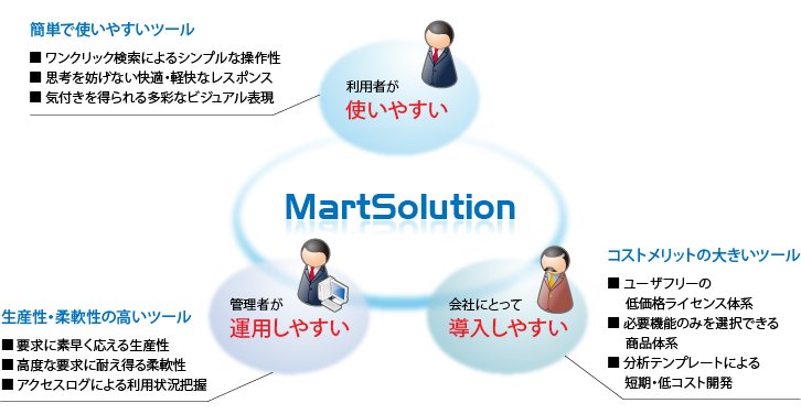 MartSolution：利用者が使いやすい・管理者が運用しやすい・会社にとって導入しやすい