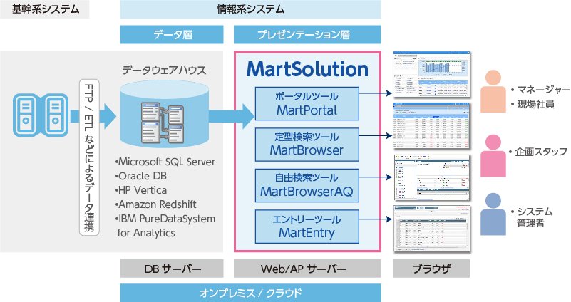 MartSolution の製品構成