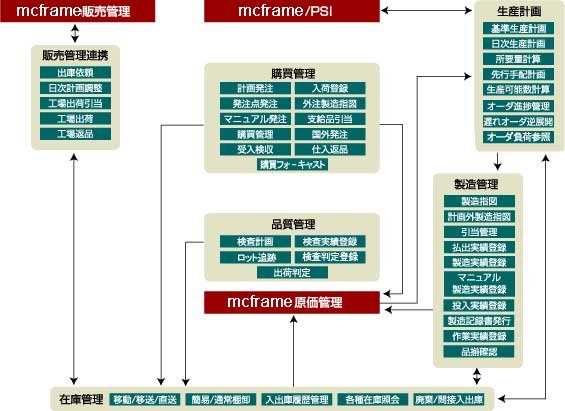 製品関連図