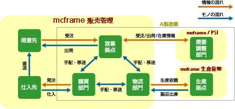 mcframe販売管理＞生産管理＞PSI