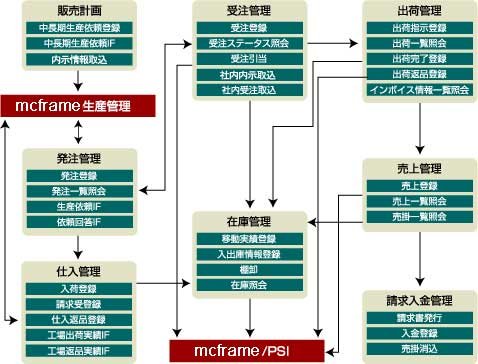 製品関連図