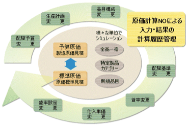 原価シミュレーション
