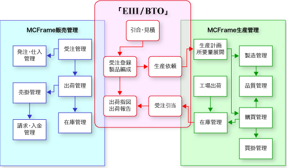 機能関連図