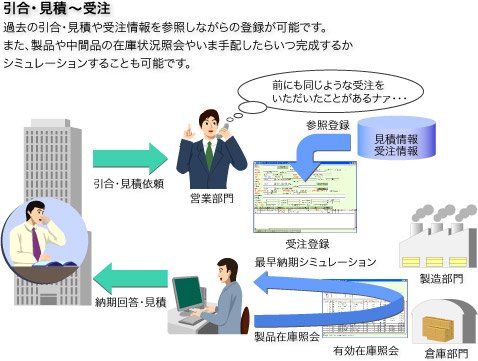 引合・見積〜受注