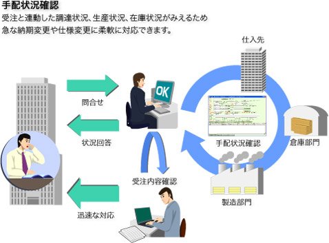 手配状況確認