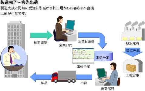 製造完了〜客先出荷