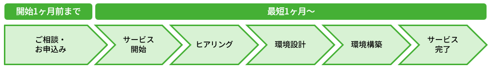 Microsoft Fabric導入支援サービス 導入の流れ