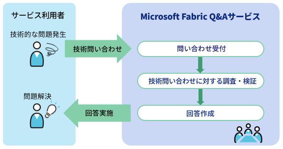 Microsoft Fabric QAサービスの概要