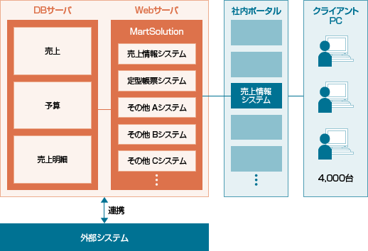 売上情報システム概念図