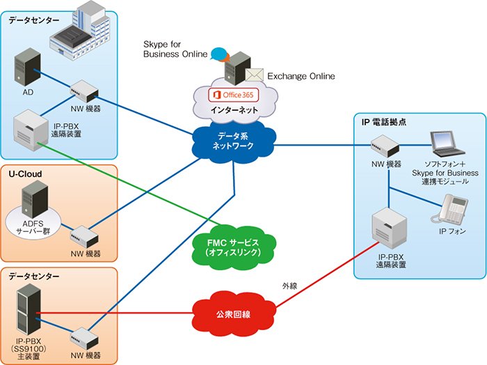 Office 365導入後の全体構成イメージ