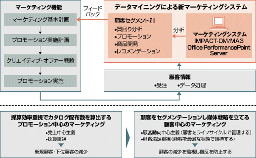 新マーケティングシステムの運用概念図