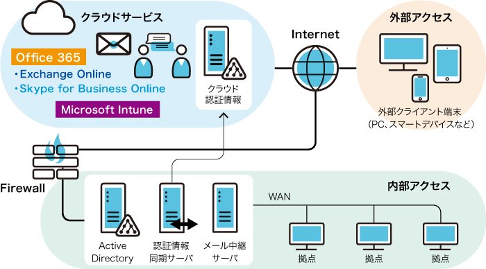 コミュニケーション基盤 システム構成イメージ