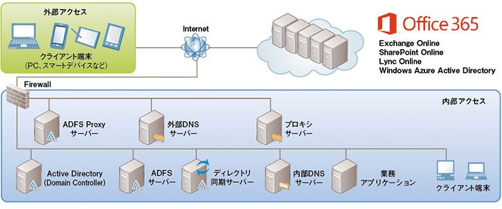 Office 365導入後の全体構成イメージ