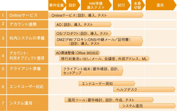 Office 365導入に必要となったタスク