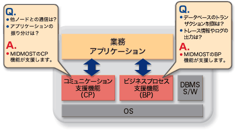 AP開発・保守の生産性向上概要図