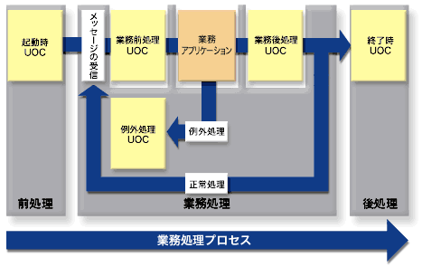 独自環境構築支援