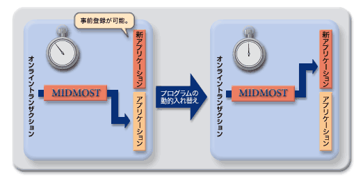 プログラムの動的入れ替え支援機能