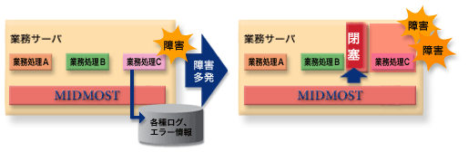 高信頼性の実現図