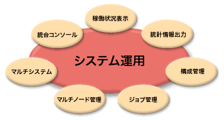 システム運用図