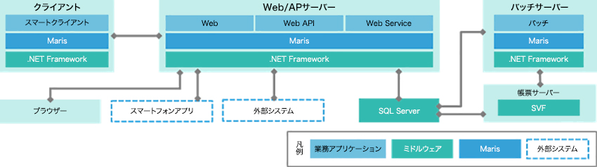 システム構成例