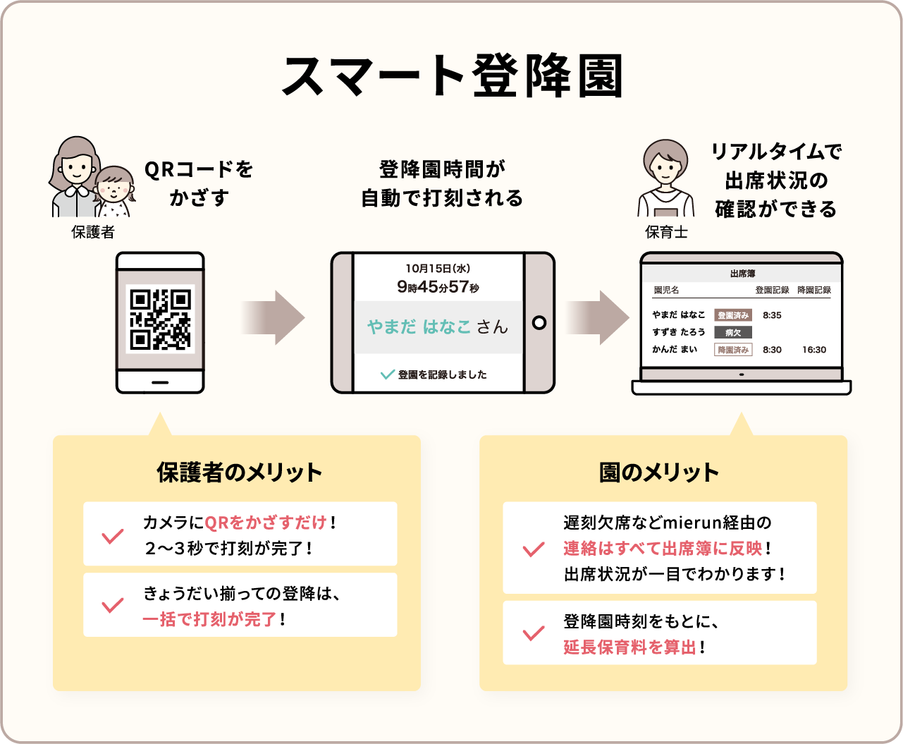 スマート登降園：QRコードをかざすだけで登降園時間が自動で打刻され、リアルタイムで出席状況の確認が出来ます