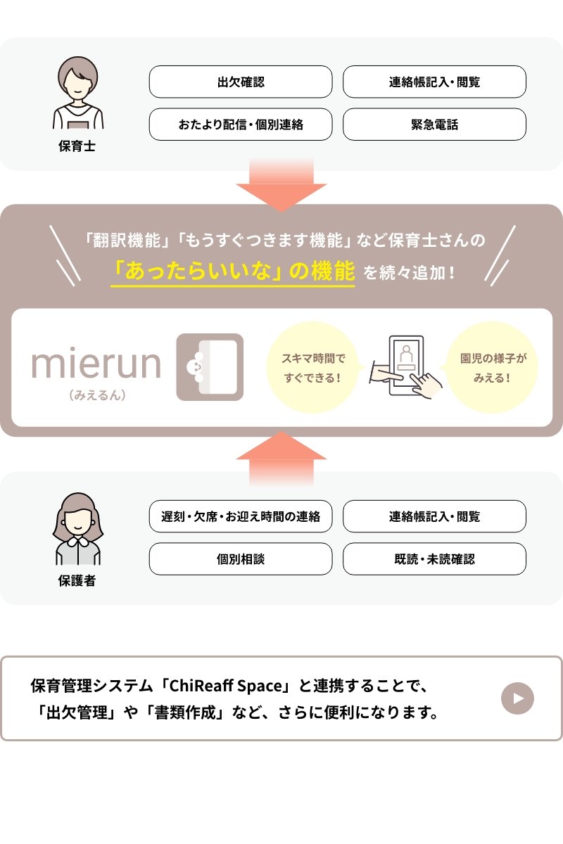 翻訳機能など保育士さんの機能を充実!