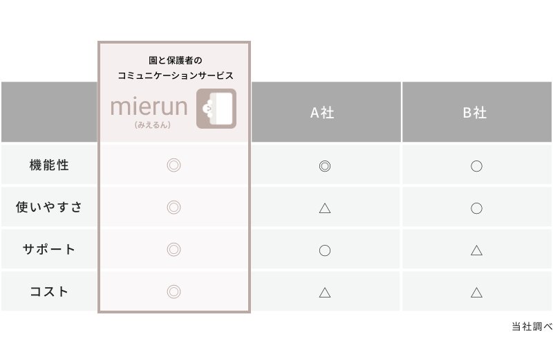 機能性・使いやすさ・サポート・コスト 比較表