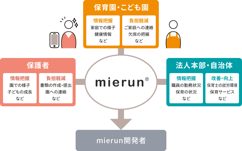 保育園・こども園>保護者>法人本部・自治体:mierun 開発者