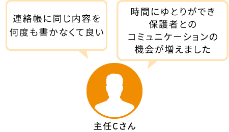 主任Cさん;連絡帳に同じ内容を何度もかかなくていい、時間に余裕が生まれ保護者とのコミュニケーションの機会が増えました