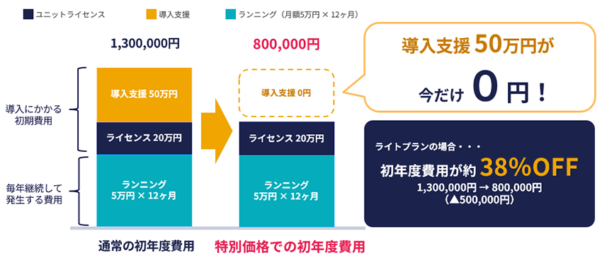 キャンペーンの割引詳細について