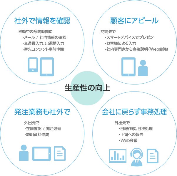 社外から社内の情報へ安全なアクセスを実現する moconavi