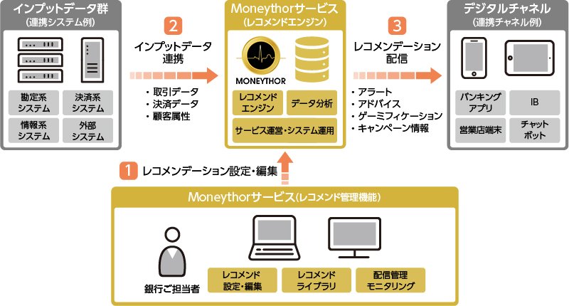 Moneythor パーソナライズ・レコメンデーションサービス概要