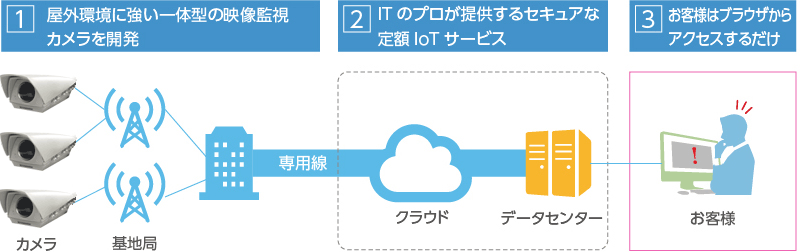 スマートユニサイト システム概要イメージ図