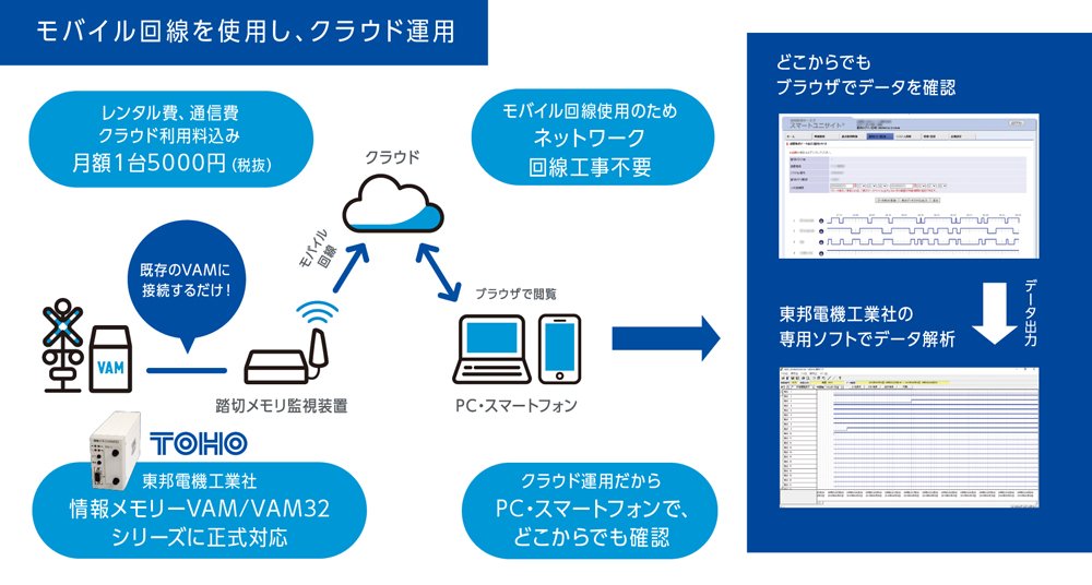 踏切監視カメラ モバイル回線を使用し、クラウド運用