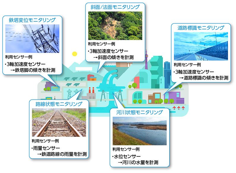 利用シーン:鉄塔変位モニタリグ、斜面/法面モニタリング、道路標識モニタリング、河川状態モニタリング、路線状態モニタリング