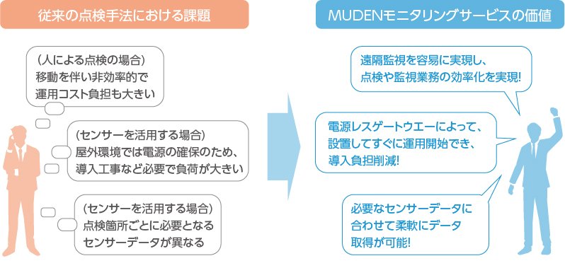 従来の点検手法における課題⇒MUDENモニタリングサービスの価値