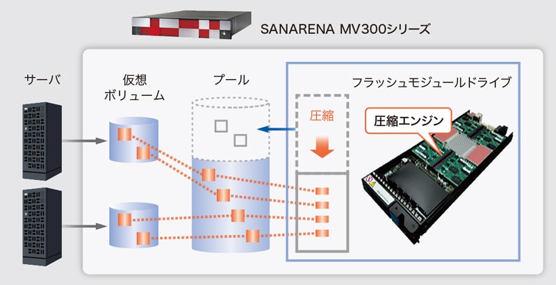 ドライブ種別に応じ２種類の圧縮機能を使い分け、容量を削減可能