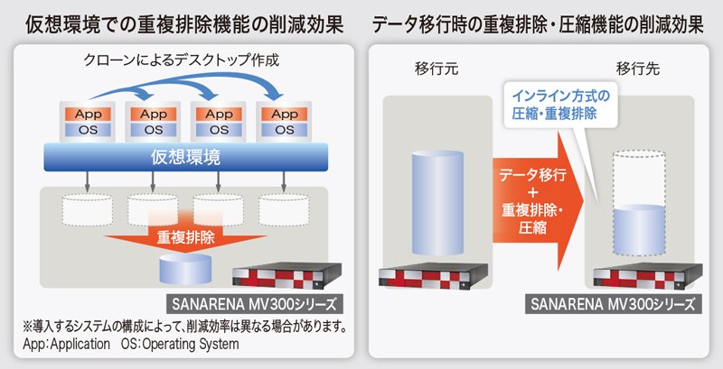 重複排除削減機能により使用容量の削減が可能