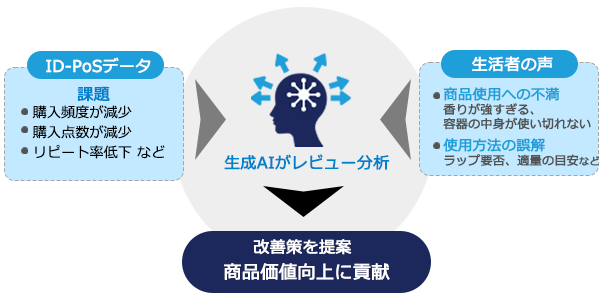 課題解決>ID-PoSデータ、生活者の声>生成AIが分析し課題解決