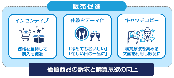 販促施策>インセンティブ・体験をテーマ化・キャッチコピー>価値商品の訴求と購買意欲の向上