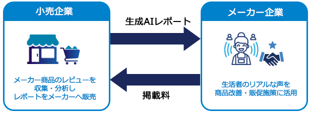 小売企業:メーカー商品のレビューを 収集・分析したAIレポートをメーカーへ販売、メーカー企業:生活者のリアルな声を 商品改善・販促施策に活用