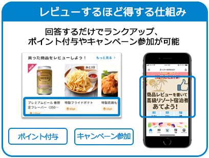 レビューするほど得する仕組み>回答するだけでランクアップ、 ポイント付与やキャンペーン参加が可能