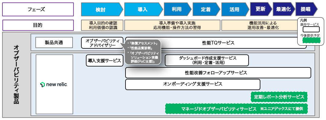 BIPROGYが提供するさまさまなオブザーバビリティ伴走支援