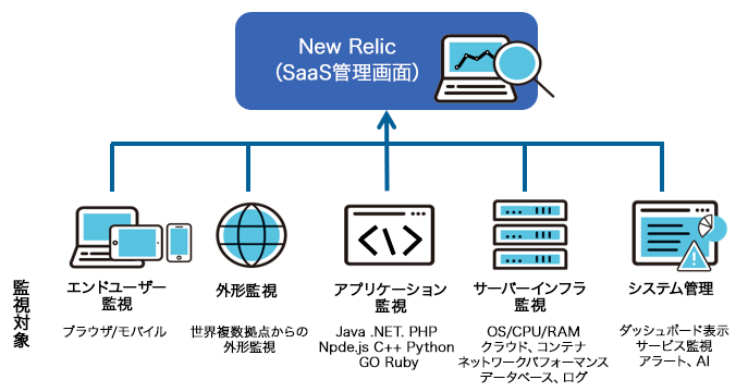 NewRelicとは