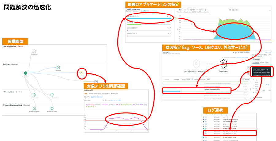 簡単にシステム全体が可視化されクリック操作で問題解決が迅速に対応が可能