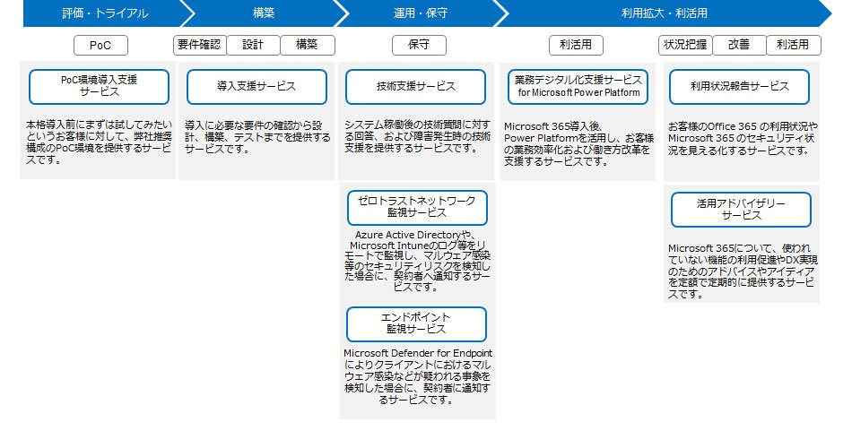 Microsoft 365提供サービス Microsoft365/Office365/Enterprise Mobility+Security/Windows10