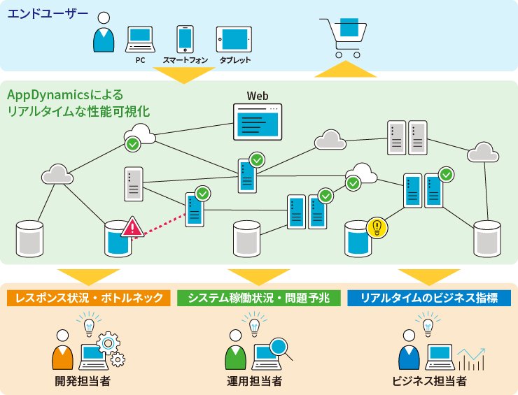 AppDynamicsとは