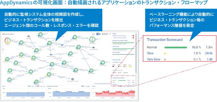 AppDynamicsの可視化画面：トランザクション・フローマップ